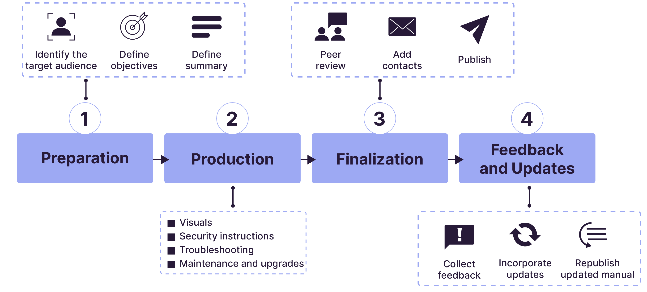 Produce User and Maintenance Manuals - Manage Your Project Using V ...