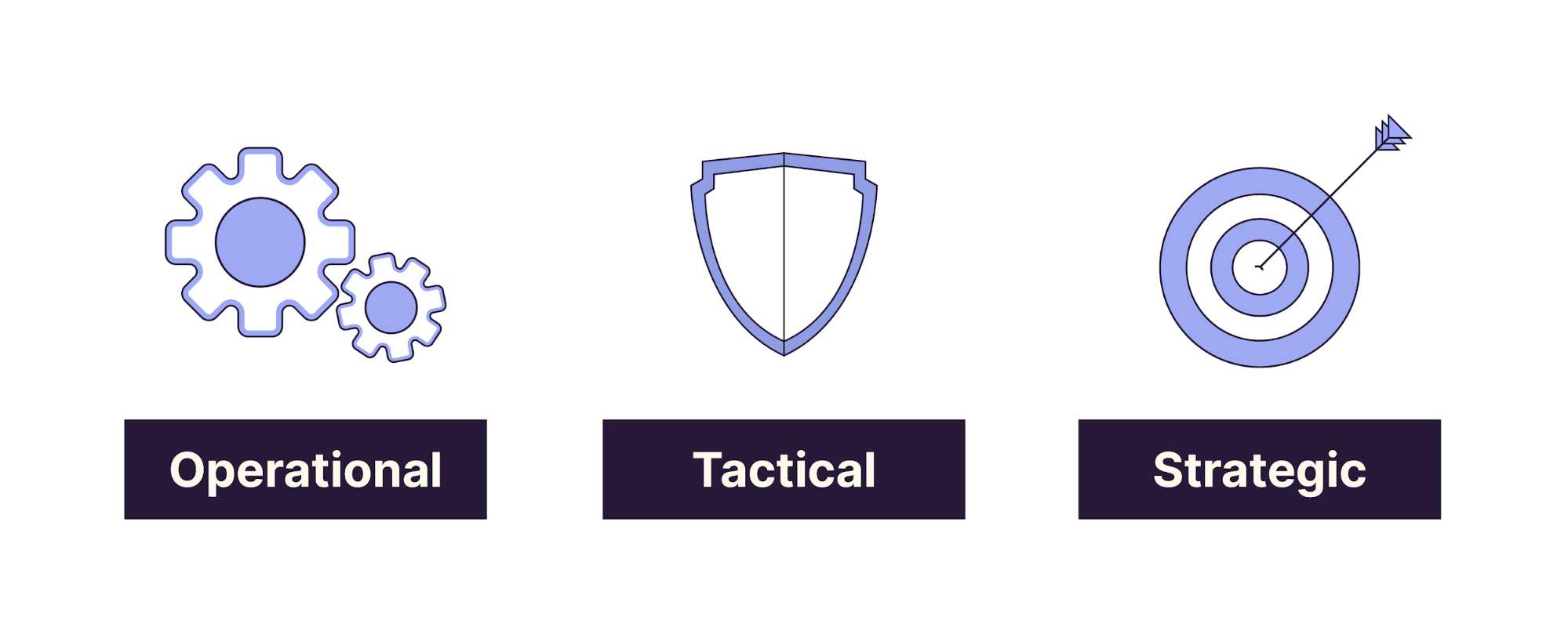 Three main categories of objectives for conducting cybersecurity monitoring: operational objectives, tactical objectives, strategic objectives.