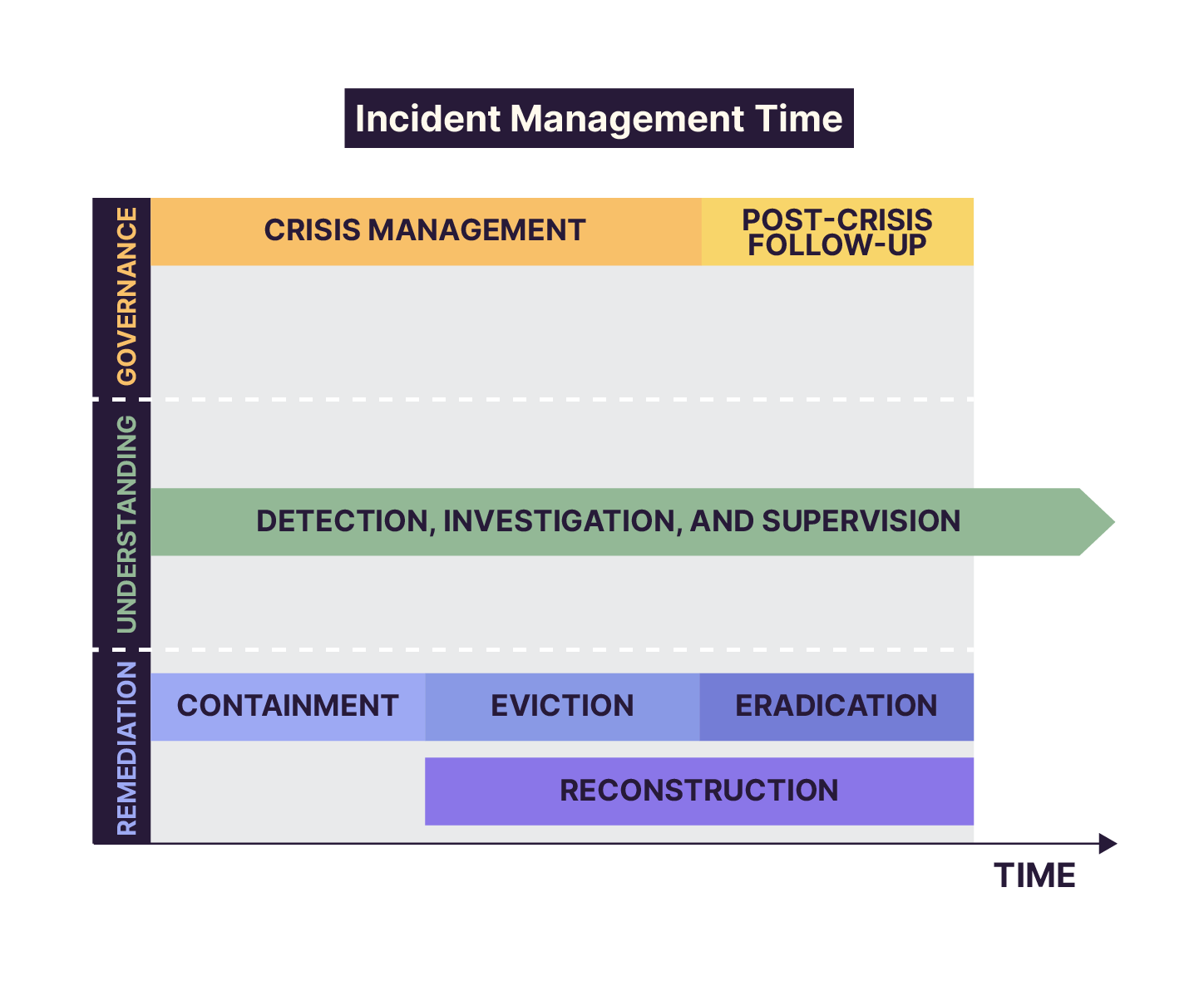 Graph composed of three vertical segments: Management, Understanding, and Remediation.  Management (vertical orange segment): Crisis Management, Post-crisis Follow-up  Understanding (vertical green segment): Detection, Investigation, and Supervision