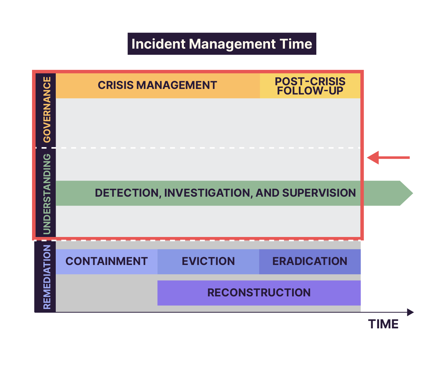 Graph composed of three vertical segments: Management, Understanding, and Remediation. Management and Understanding are highlighted.