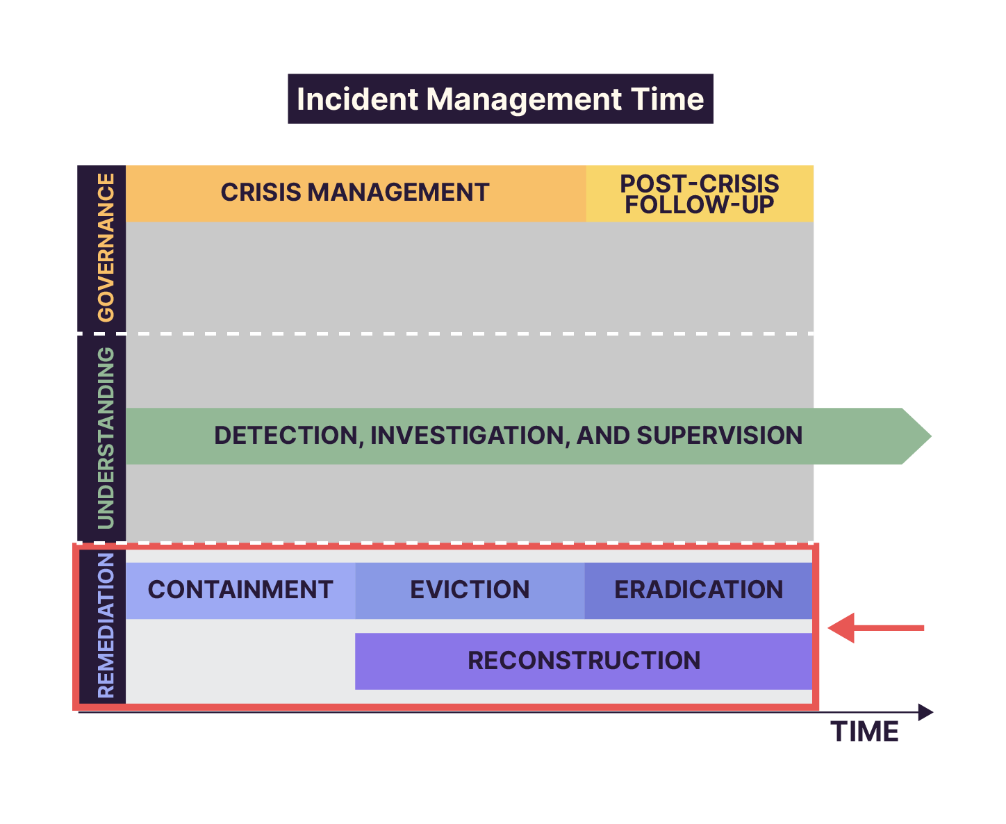 Graph composed of three vertical segments: Management, Understanding, and Remediation. Management and Understanding are framed.