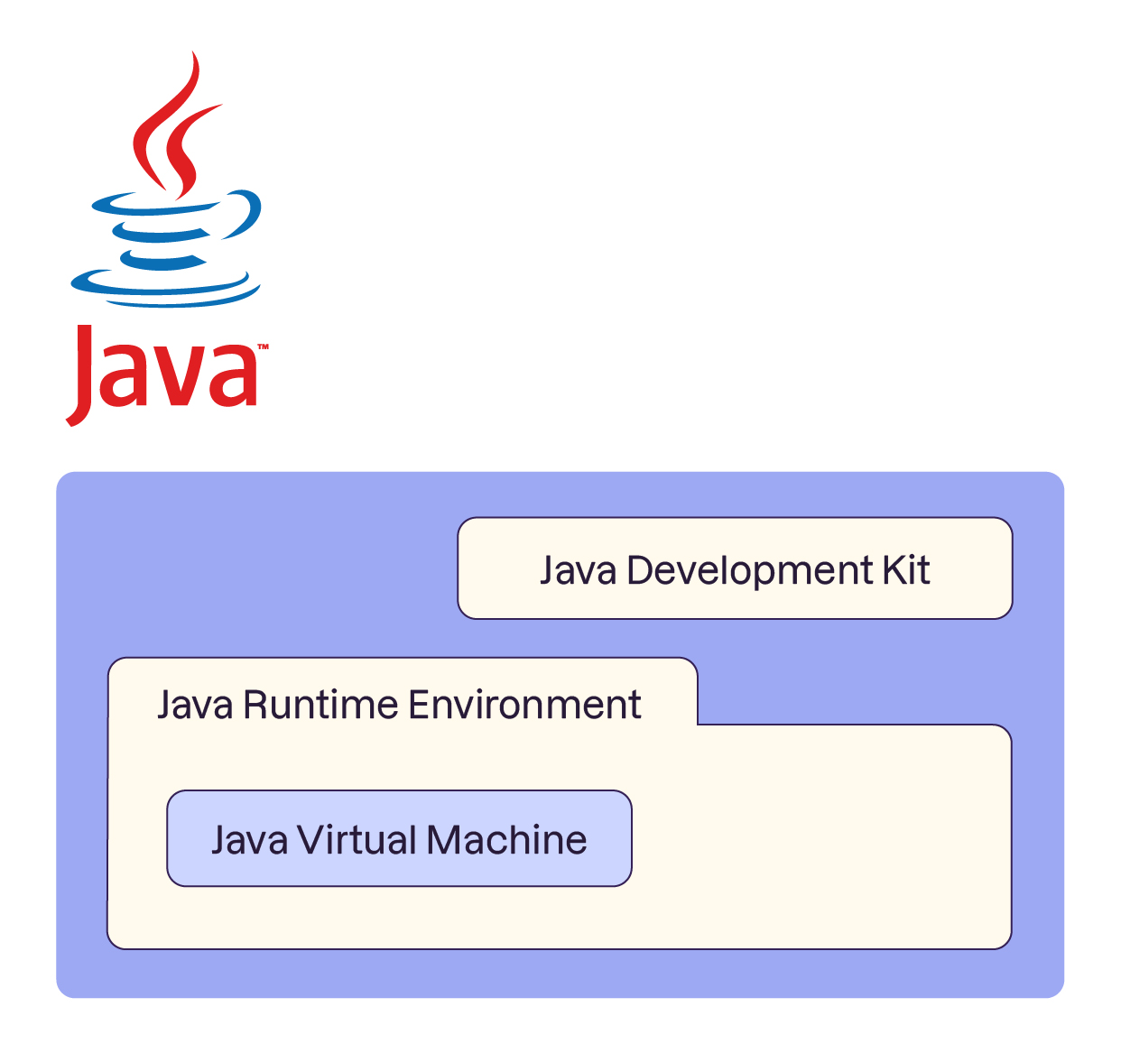 Tant le Java Development Kit que le Java Runtime Environment embarquent donc une Java Virtual Machine pour mener à bien leurs opérations.