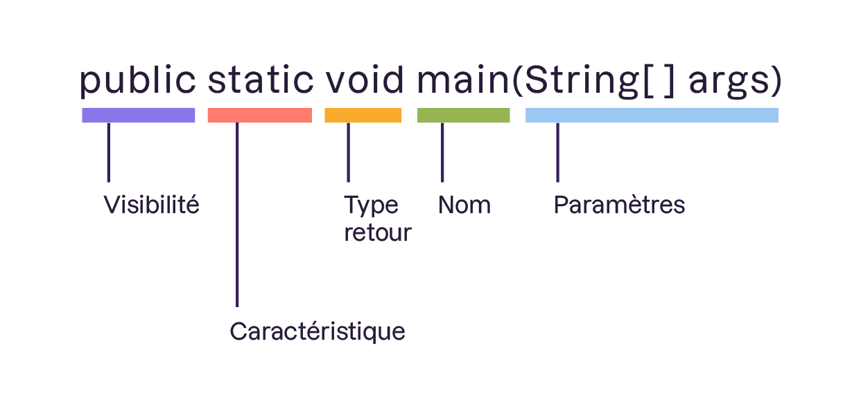 Illustration d'une déclaration de méthode en Java avec les parties étiquetées