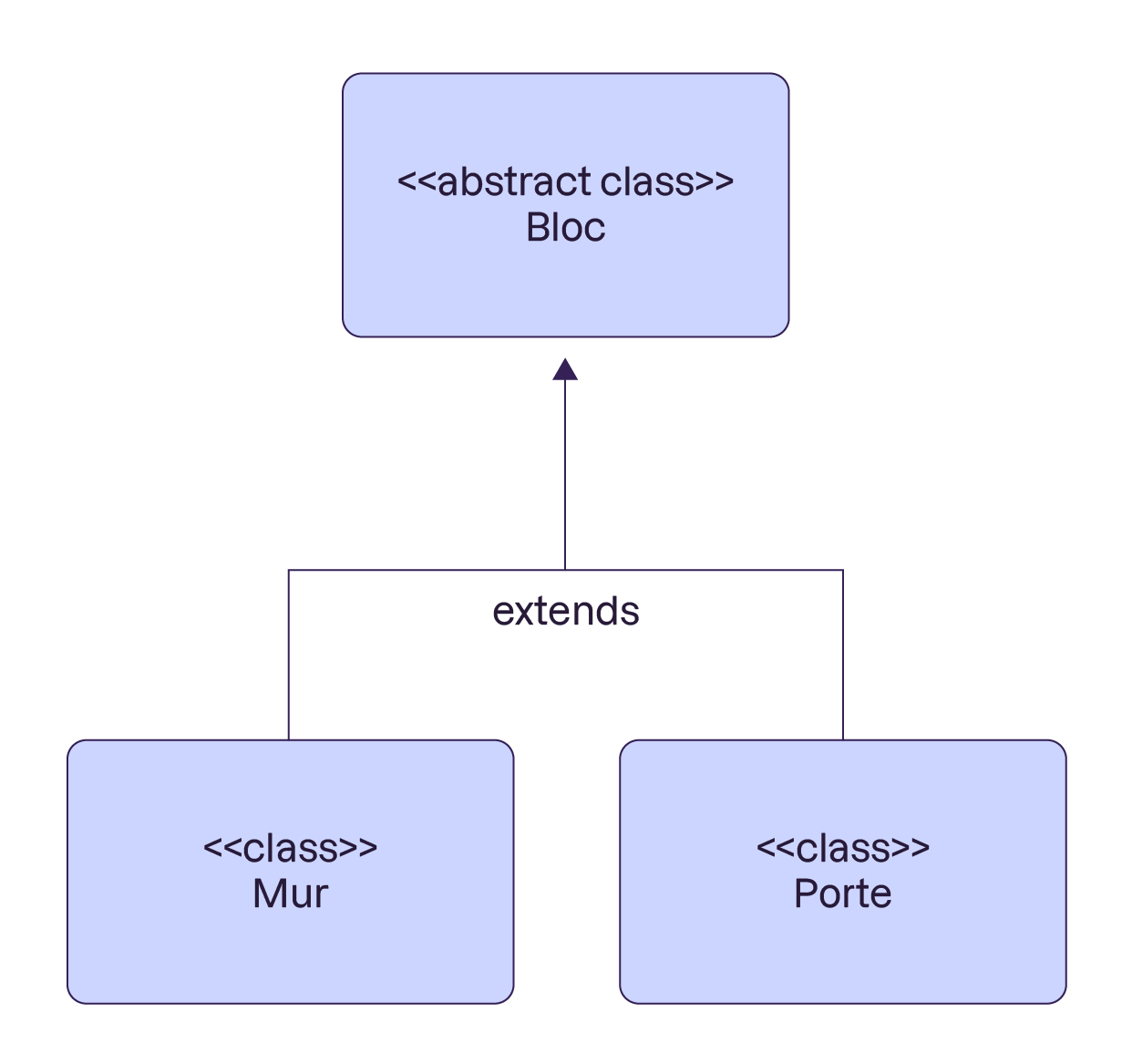 Diagramme montrant une hiérarchie de classes.