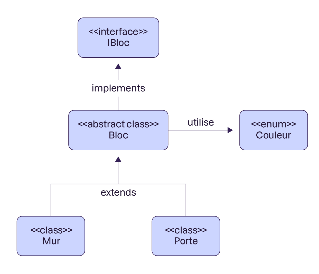 Diagramme montrant une hiérarchie de classes et des relations.