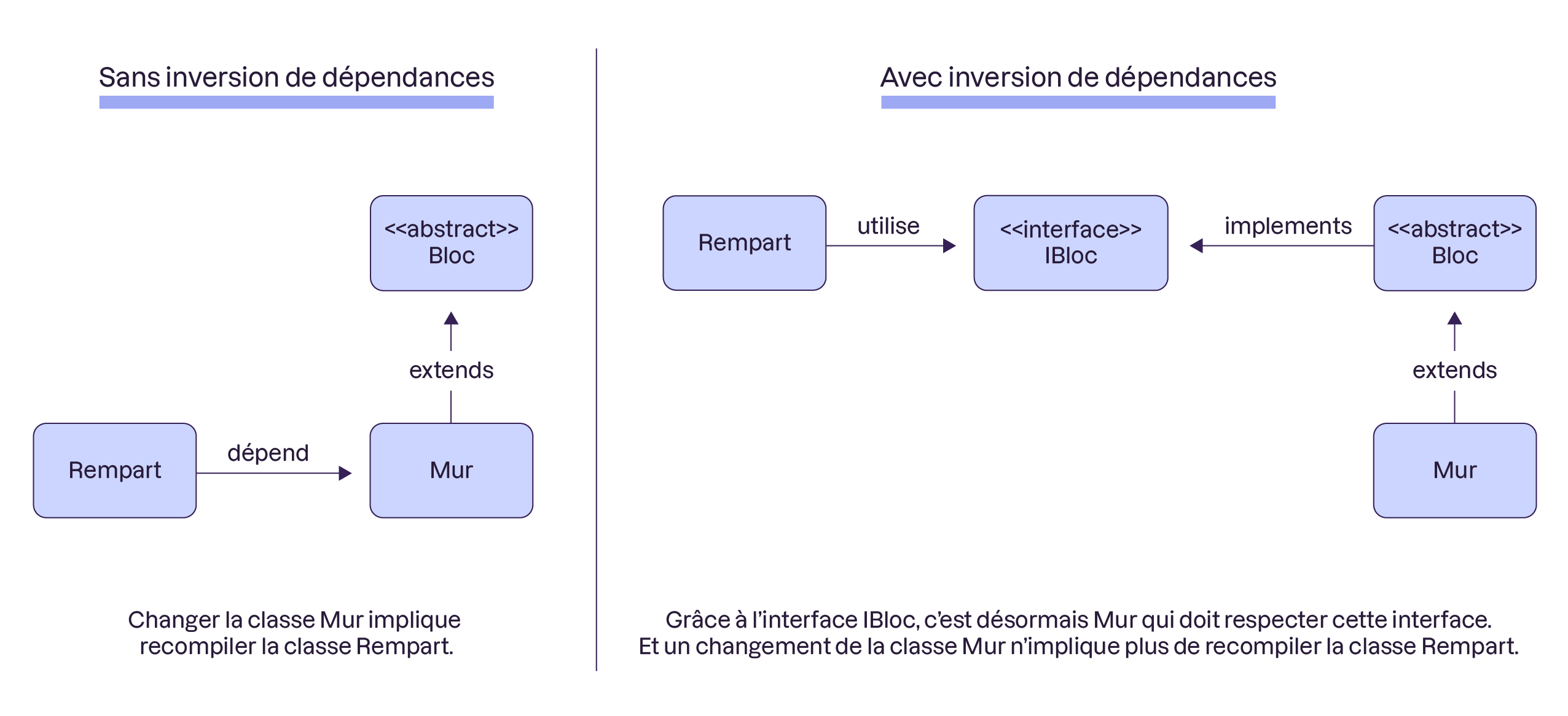 Ce diagramme montre comment l'utilisation d'une interface pour inverser les dépendances permet de réduire le couplage entre les classes.