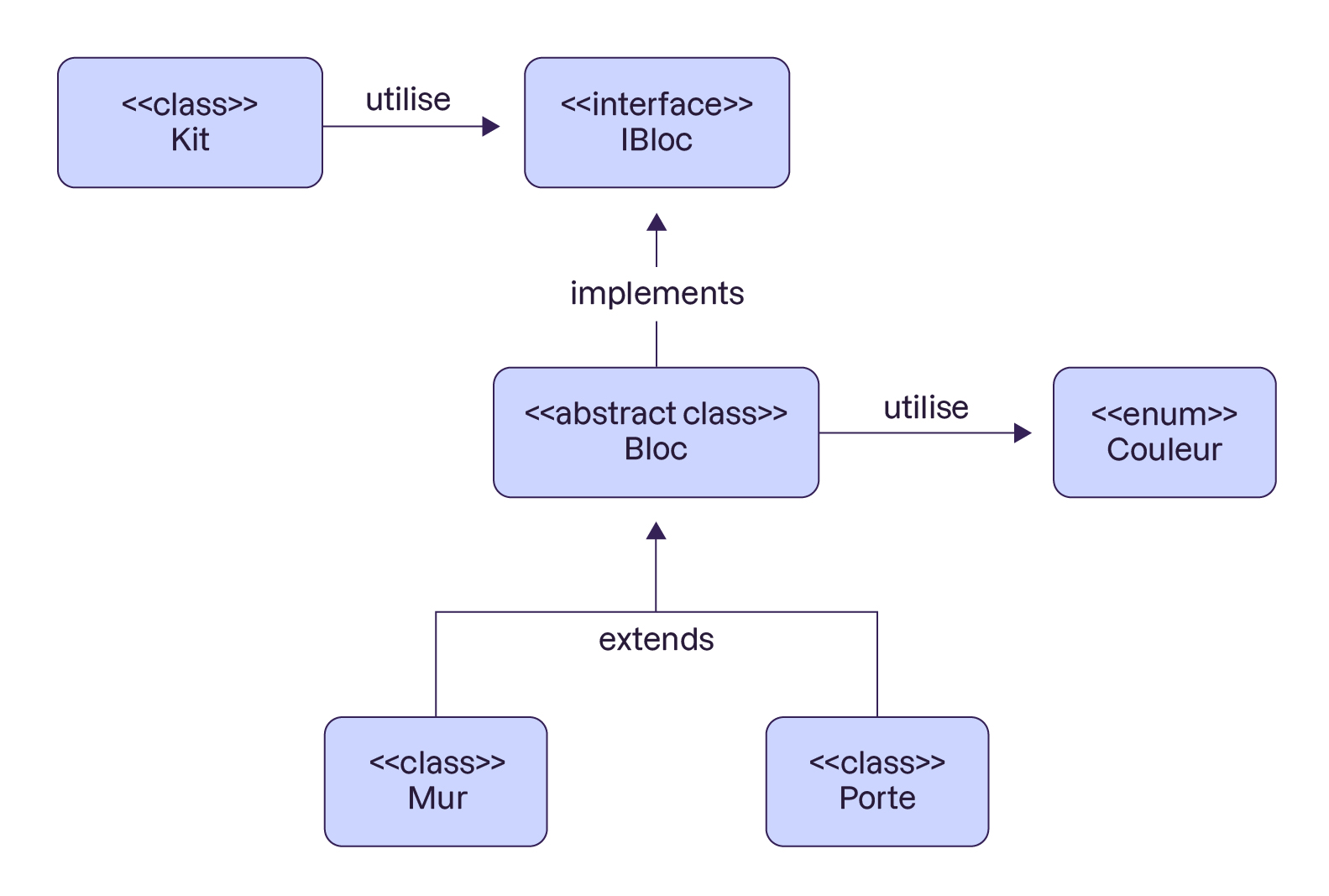 Diagramme montrant les relations entre différentes classes, une interface et une énumération