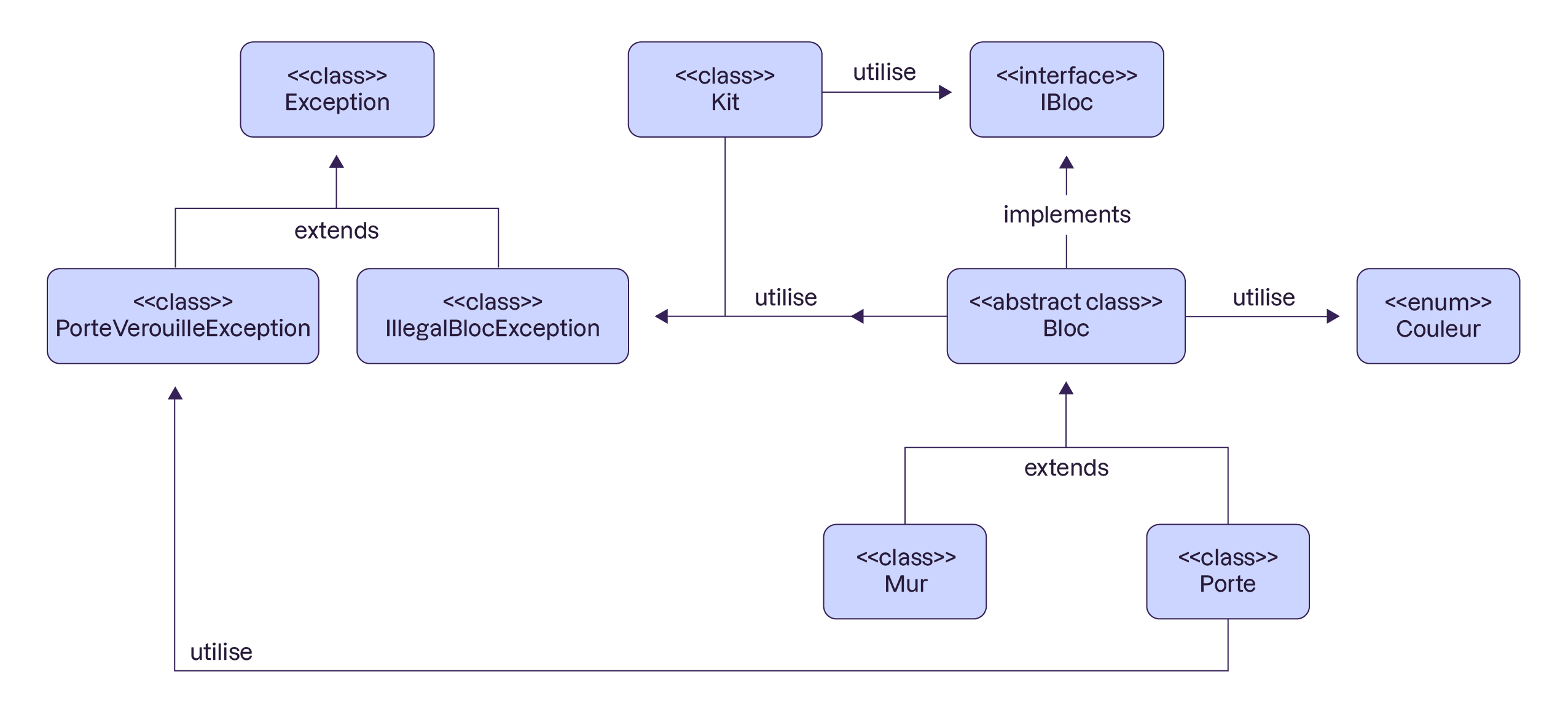 Diagramme montrant des classes, une interface et une énumération avec leurs relations