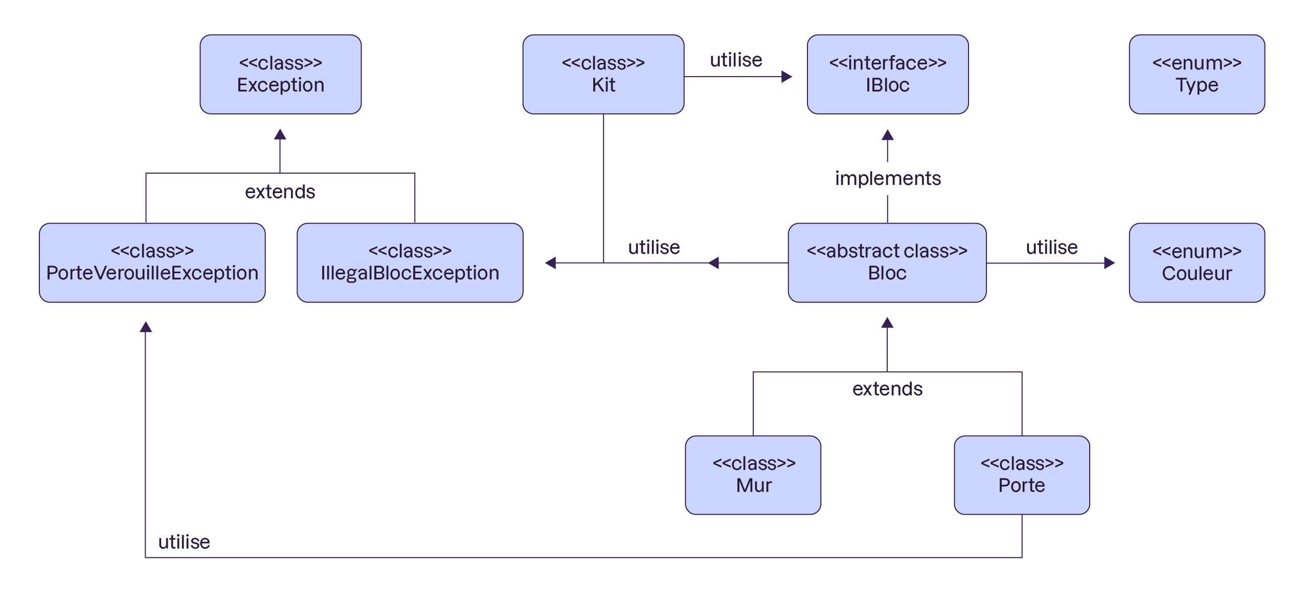 Diagramme montrant des classes, des interfaces et des énumérations avec leurs relations