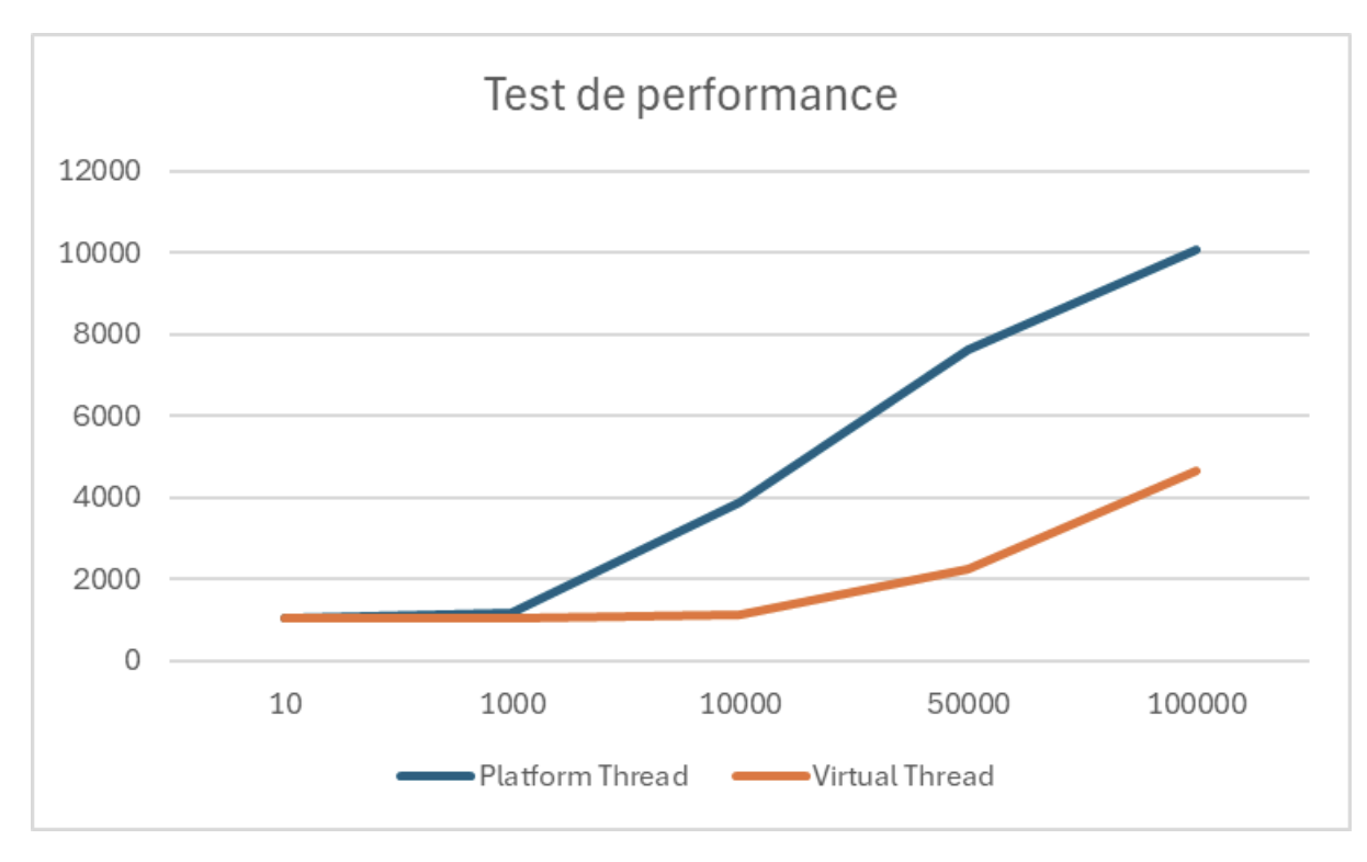 Test de performance