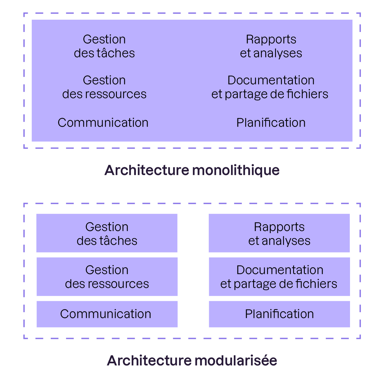 l'architecture monolithique contient dans un seul bloc toutes les tâches comme gestion des tâches, communication, planification, documentation et partage de fichiers, gestion des ressources et rapports et analyses. L'architecture modularisée contient t