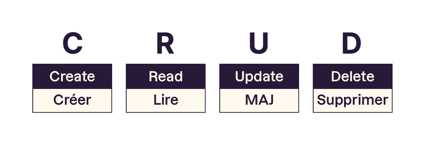 Image représentant les opérations CRUD : Create, Read, Update, Delete avec des traductions en français : Créer, Lire, Mettre à jour et Supprimer.