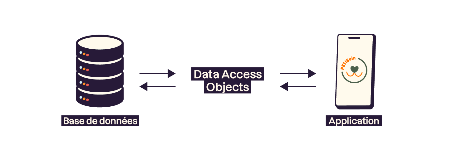 L'image représente l'architecture d'une application utilisant des Data Access Objects pour communiquer entre une base de données et l'application PETISoin. Les flèches montrent le flux bidirectionnel de données entre les 3 composants