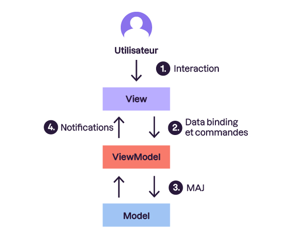 Ce schéma présente l'architecture MVVM. Un icône Utilisateur interagit avec la View. Les interactions sont numérotées de 1 à 4, démontrant les flux entre la view, le viewmodel et le model, via des flèches bidirectionnelles indiquant le data bindin