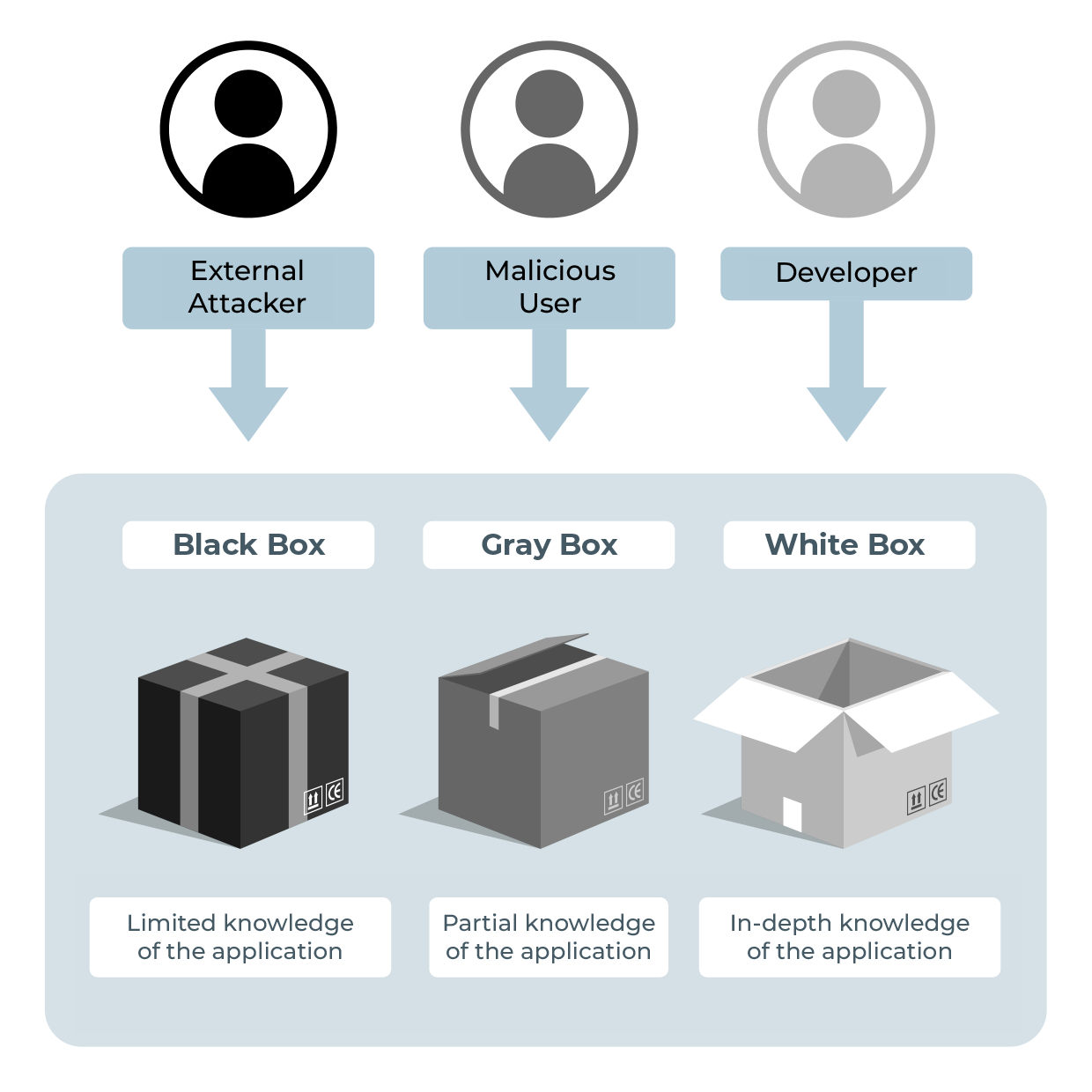 The different types of penetration testing