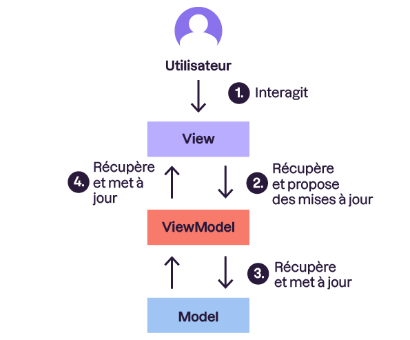 Schéma du pattern MVVM en quatre étapes avec un utilisateur, une View, un ViewModel et un Model. L'utilisateur interagit avec la View, qui récupère et propose des mises à jour au ViewModel, lequel à son tour récupère et actualise les données