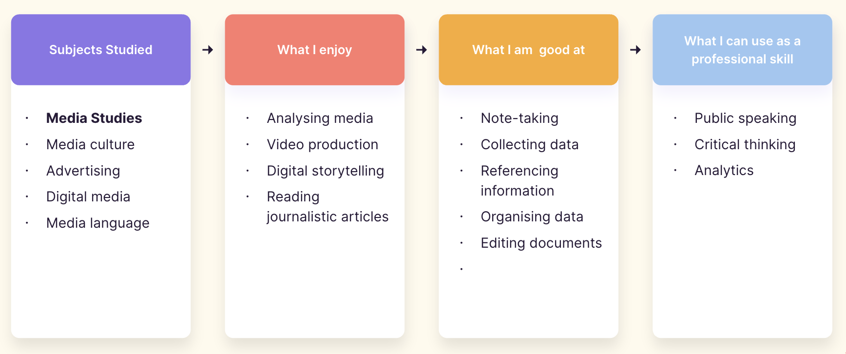 Four lists titled subjects studied, what I enjoy, what I am good at, and What I can use as a professional skill.