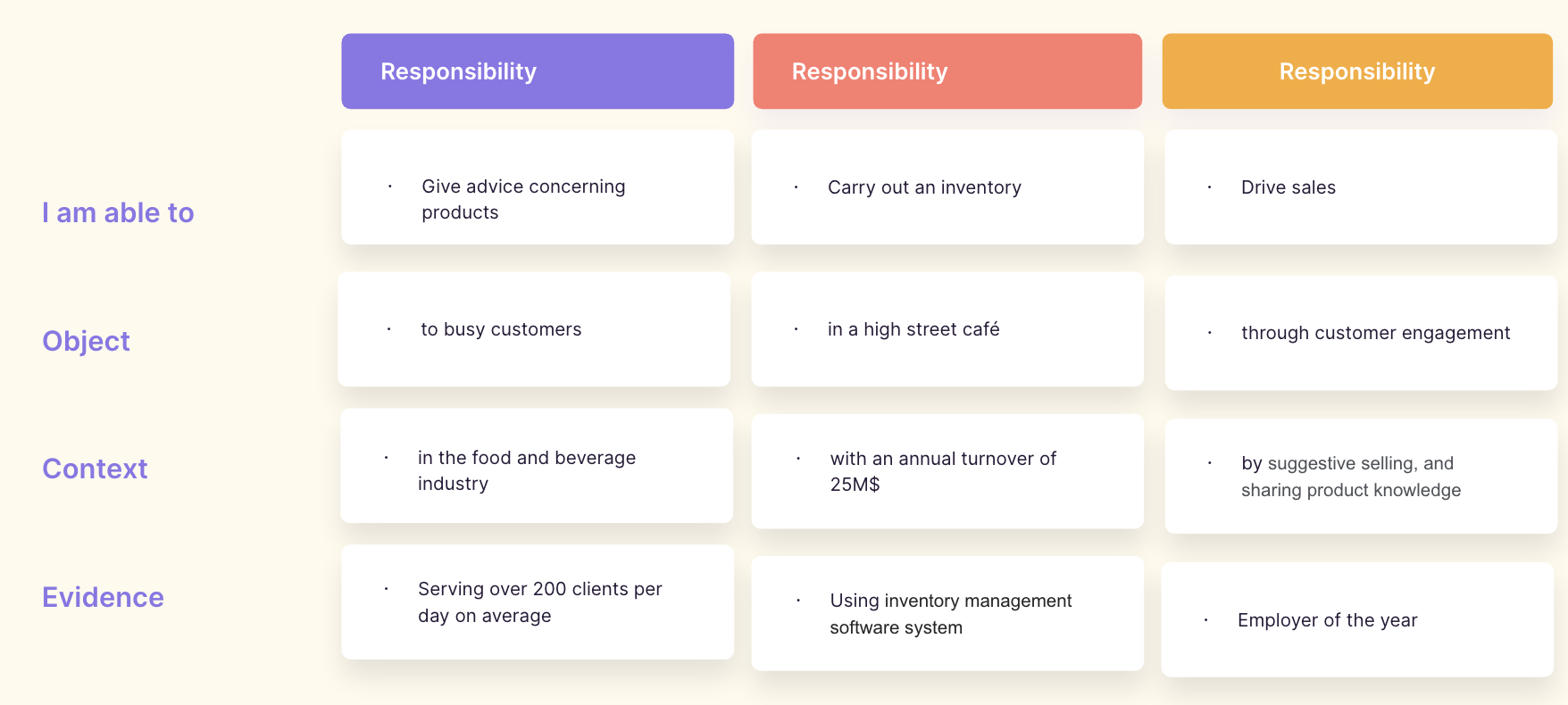 A matrix demonstrating three responsibilities broken down into I am able to, object, context, and evidence.