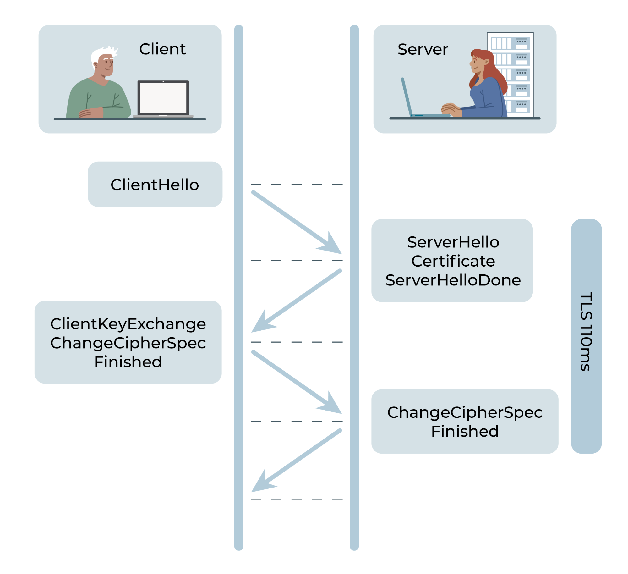 TLS communication