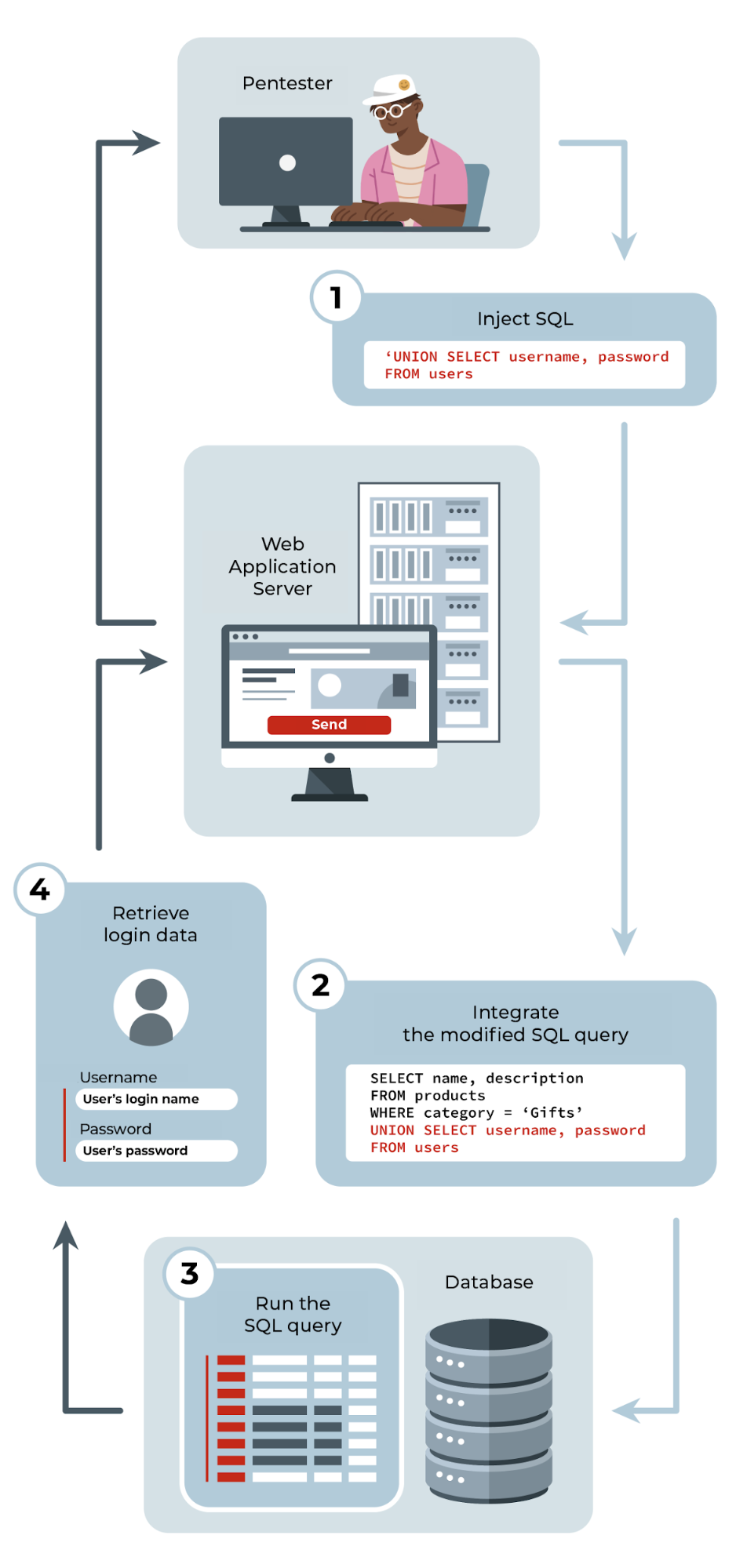 How SQL injection works