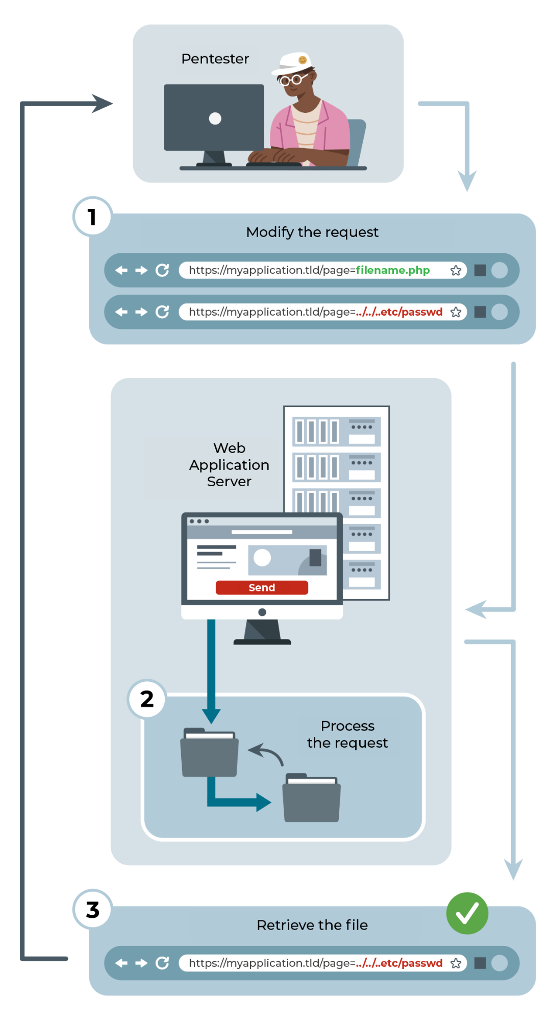 How the Path Traversal vulnerability works