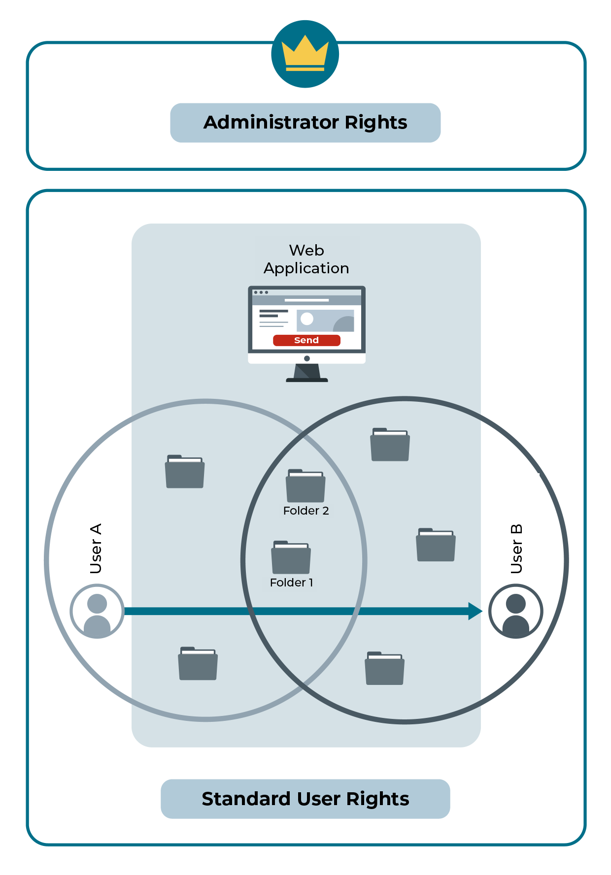 Horizontal access control