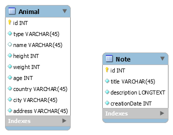 Capture d'écran montrant l’évolution de la table Note. Elle affiche des champs : 'id INT’, 'title VARCHAR(45)’, 'description LONGTEXT’, et 'creationDate INT’. Un lien 'Indexes' est aussi présent en bas du menu 'Note'.