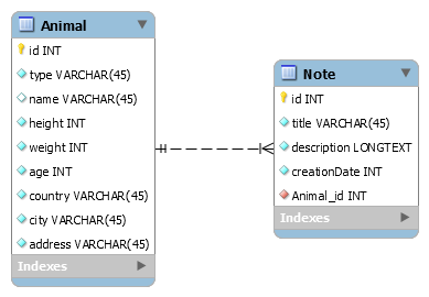 Capture d’écran qui montre l’intégralité des tables complétées Animal et Notes. Une flèche montre le lien entre les deux tables indiquant une relation 1:n.