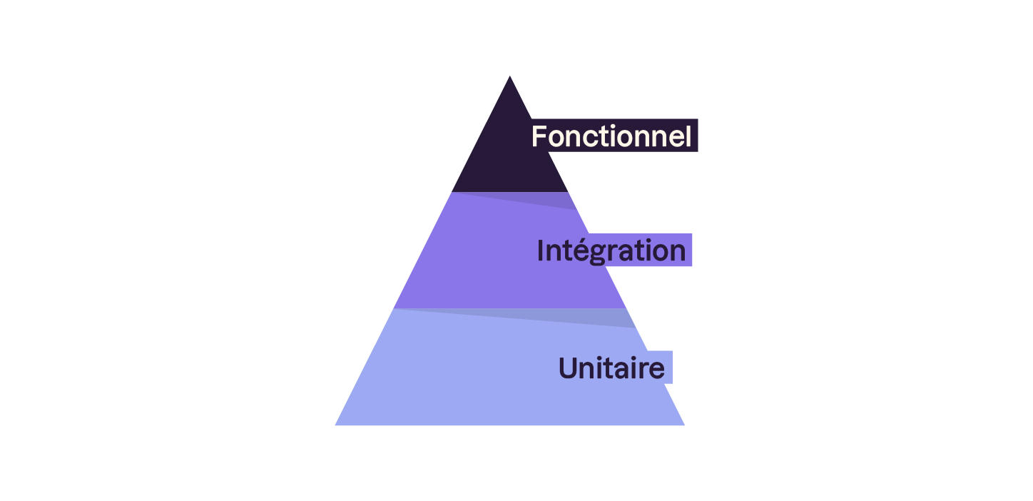 Pyramide de tests avec les tests unitaires en bas, les tests d’intégration au milieu et les tests d’interfaces graphiques ou fonctionnels en haut.