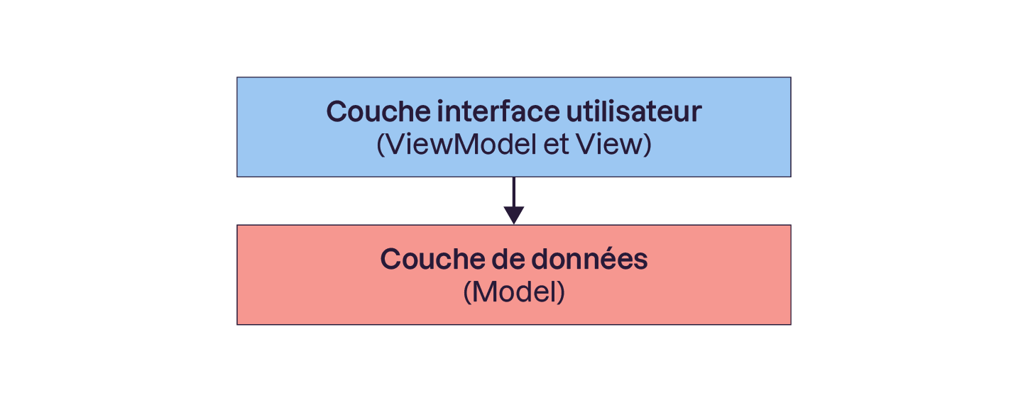 la couche d'interface utilisateur (View et Viewmodel) communique avec la couche de données (Model)