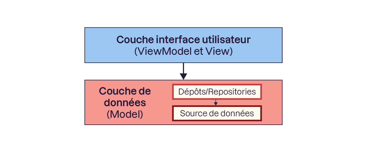 La couche de données (Model) est composée de dépôts ou repositories et de source de données.