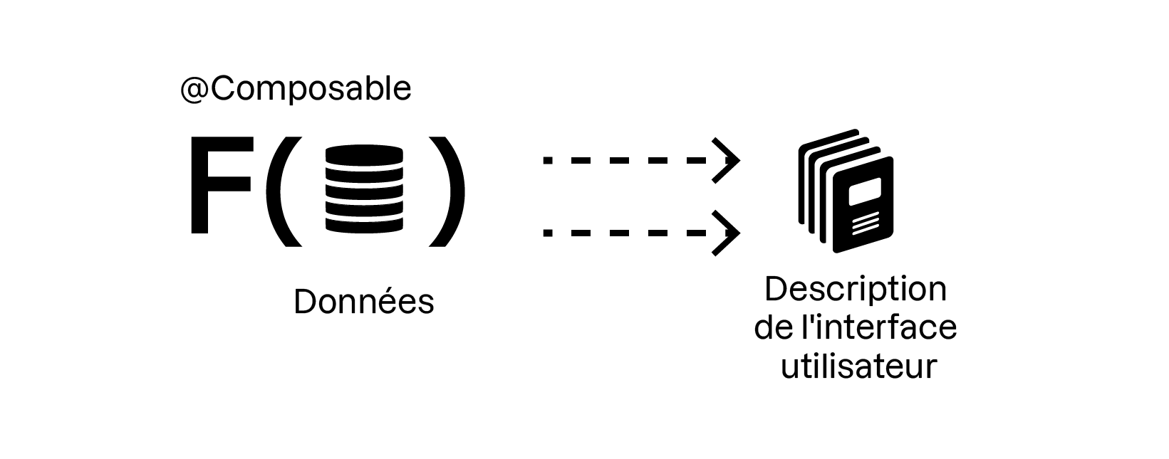 Le schéma montre une fonction marquée par l'annotation @Composable. La fonction prend des données en entrée et produit une description de l'interface utilisateur en sortie, symbolisant la génération d'UI à partir de données.