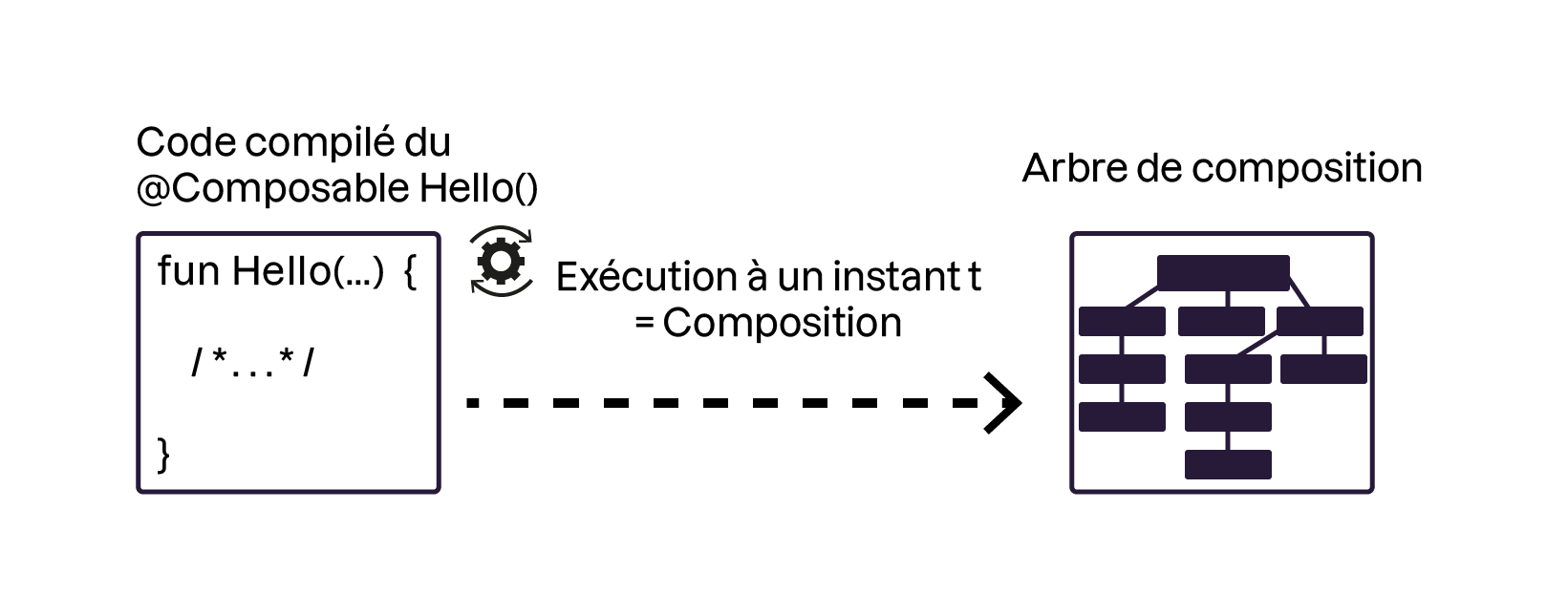 L'image illustre le processus de compilation et d'exécution d'une fonction annotée avec @Composable en Kotlin, et son effet sur l'arbre de composition. Le code source compilé de la fonction Hello() est compilé à un instant t.