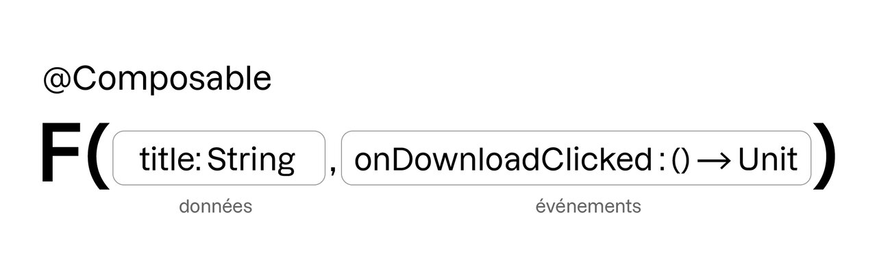 Schéma montrant une fonction Kotlin annotée avec @Composable. La fonction accepte deux paramètres : title de type String (données) et onDownloadClicked de type lambda (() -> Unit) (événements).