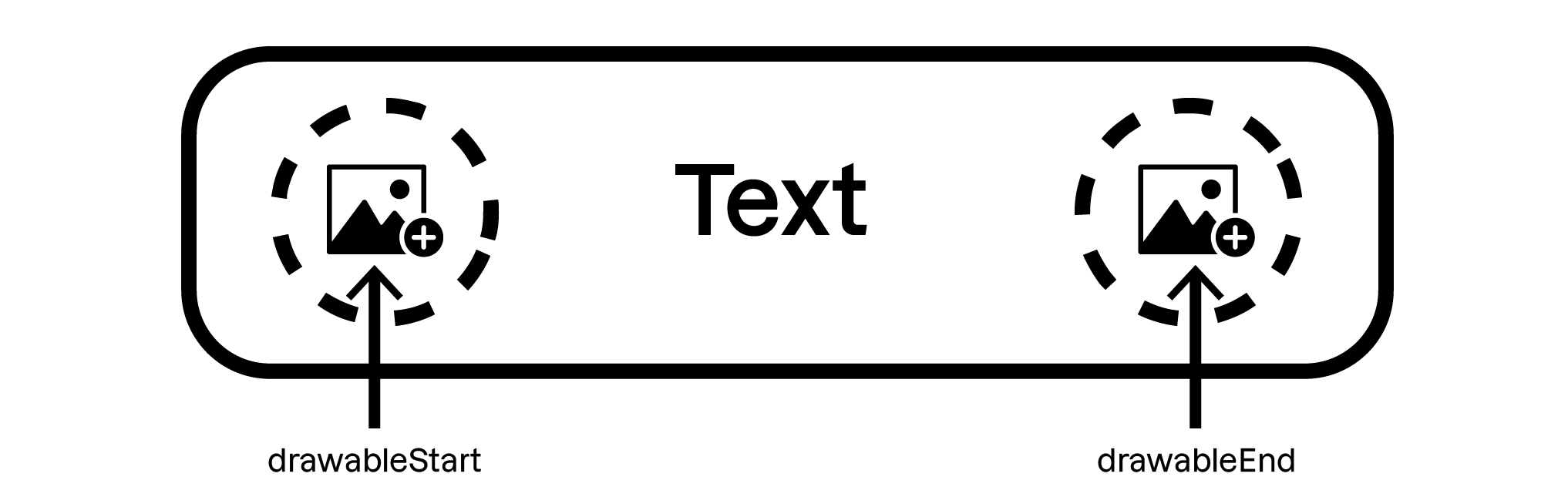 Une image est indiqué à droite ou à gauche du composant texte du bouton.