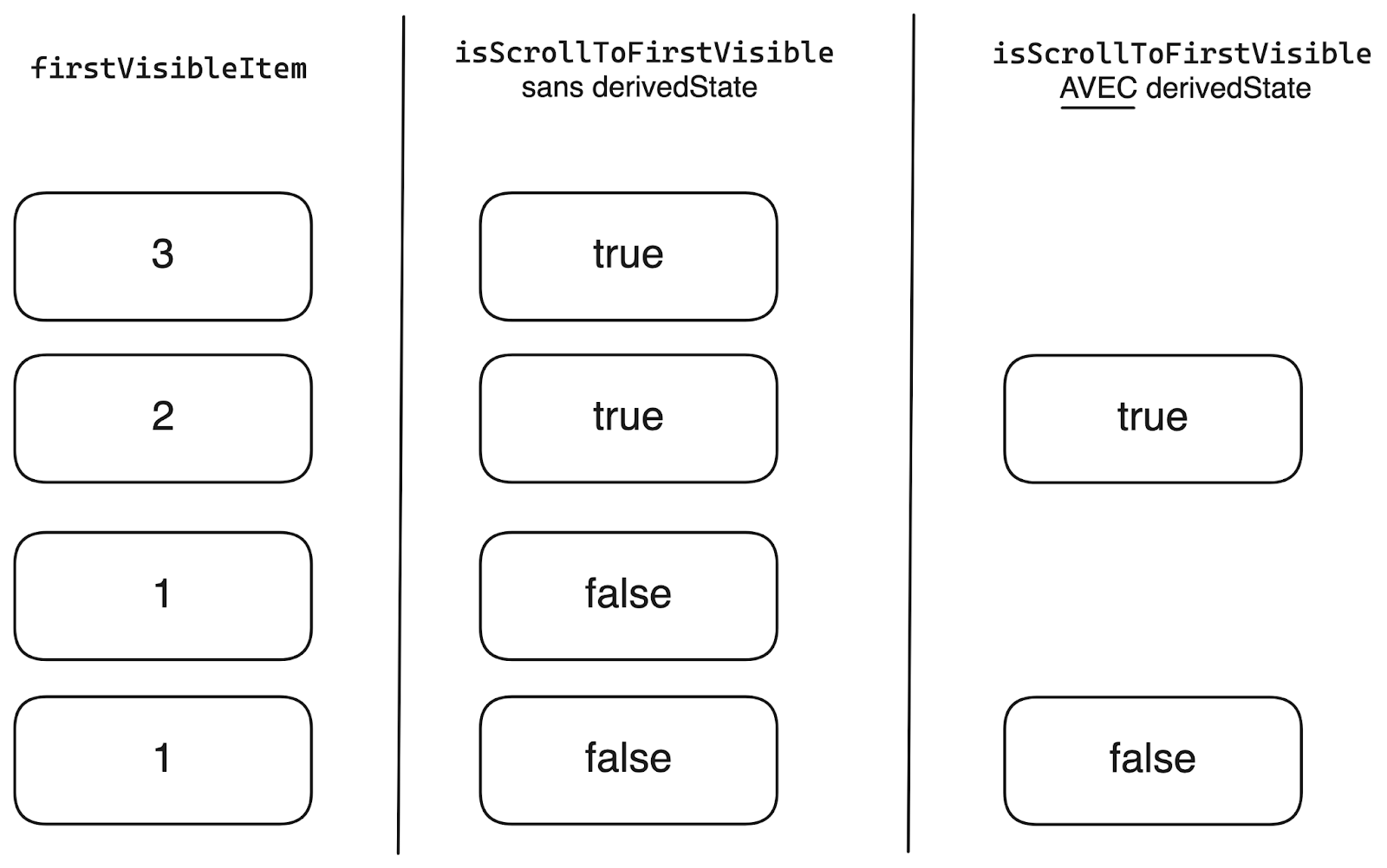 L’image compare isScrollToFirstVisible sans et avec derivedState. Sans derivedState, l’état change souvent; avec derivedState, les changements sont réduits (true, false).