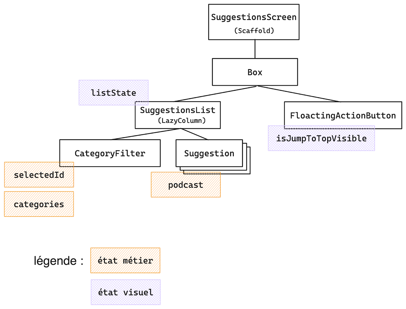 L’illustration montre la hiérarchie de SuggestionsScreen avec SuggestionsList, FloatingActionButton, CategoryFilter, et Suggestion, distinguant les états visuels et métiers (listState, isJumpToTopVisible, selectedId, categories, podcast).