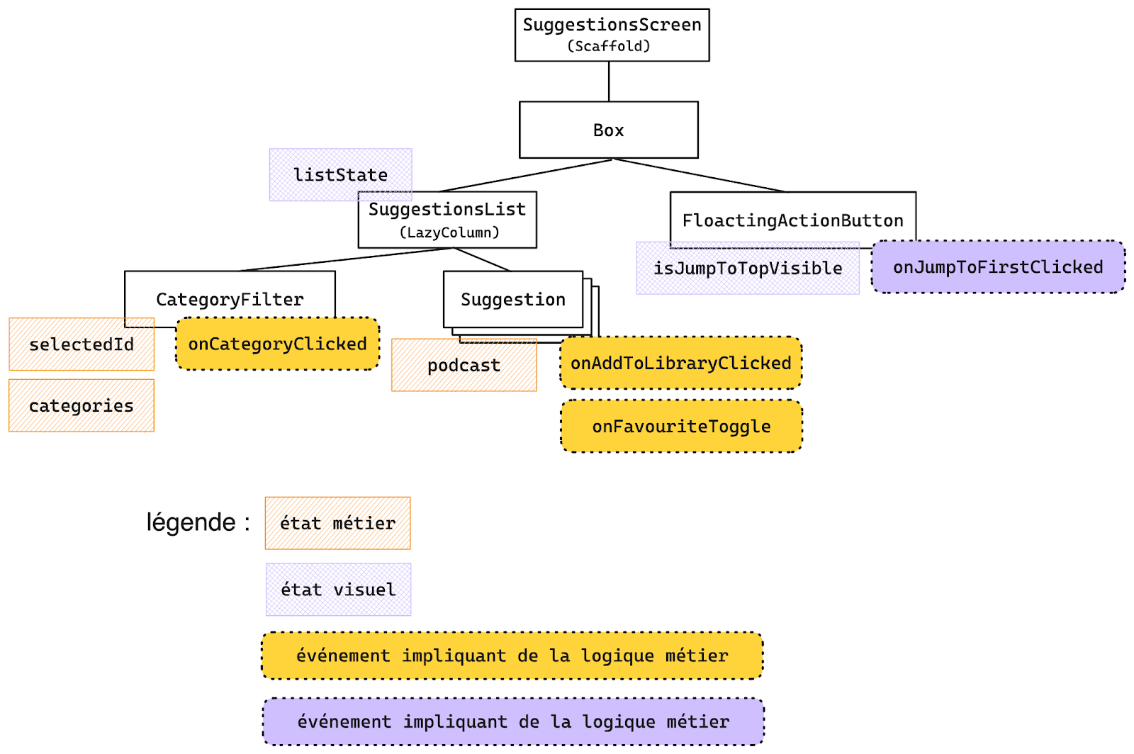 L’illustration montre SuggestionsScreen avec SuggestionsList, FloatingActionButton, CategoryFilter, et Suggestion, affichant les états (listState, selectedId) et les événements (onCategoryClicked, onJumpToFirstClicked).