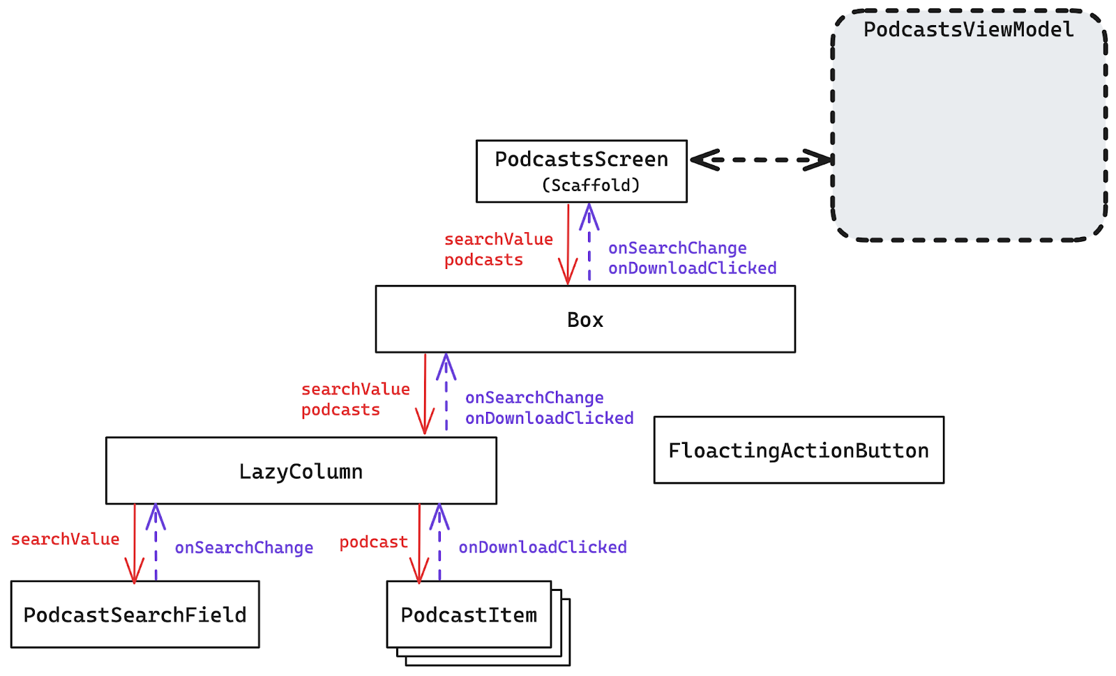 Diagramme montrant l'architecture d'une interface Compose avec PodcastsScreen, Box, LazyColumn, PodcastSearchField, PodcastItem, et FloatingActionButton.