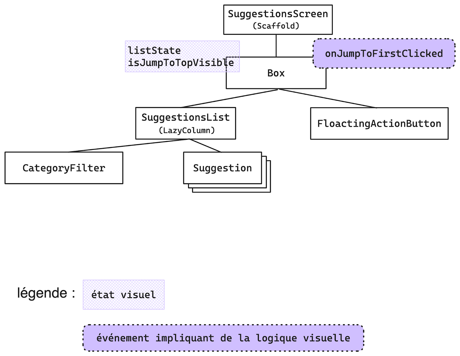 Diagramme montrant l'interface SuggestionsScreen avec SuggestionsList, CategoryFilter, Suggestion, et FloatingActionButton, gérant les états visuels et événements.