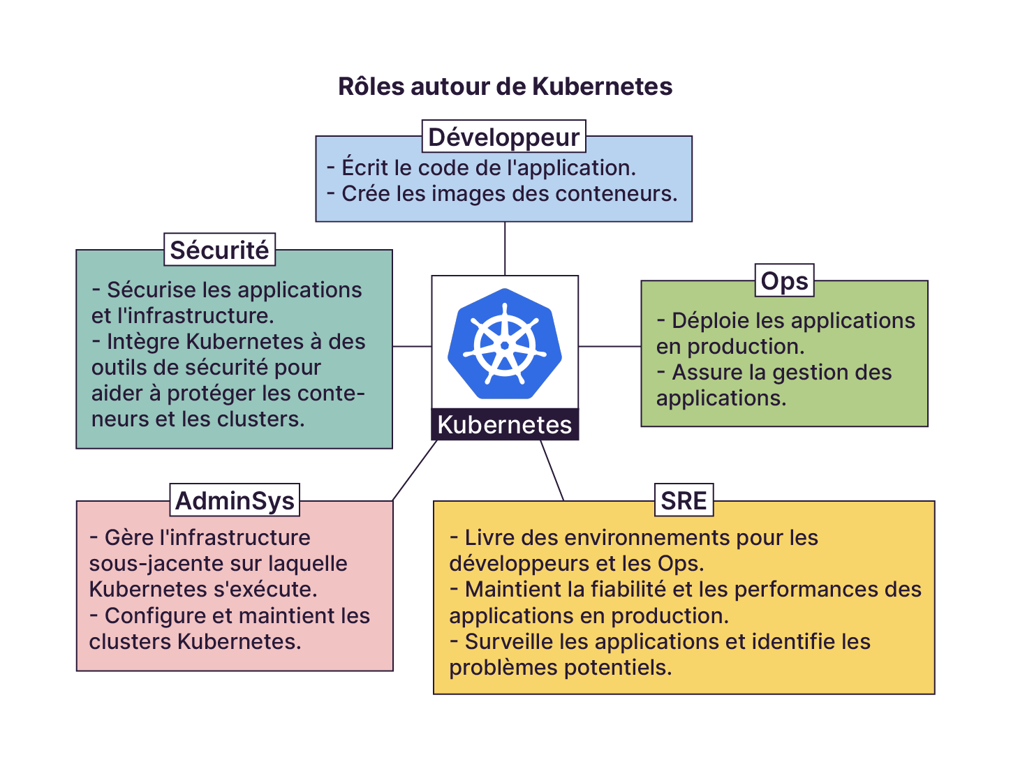 Les 5 rôles de Développeur, Sécurité, Ops, AdminSys et SRE sont détaillés dans le texte qui suit.