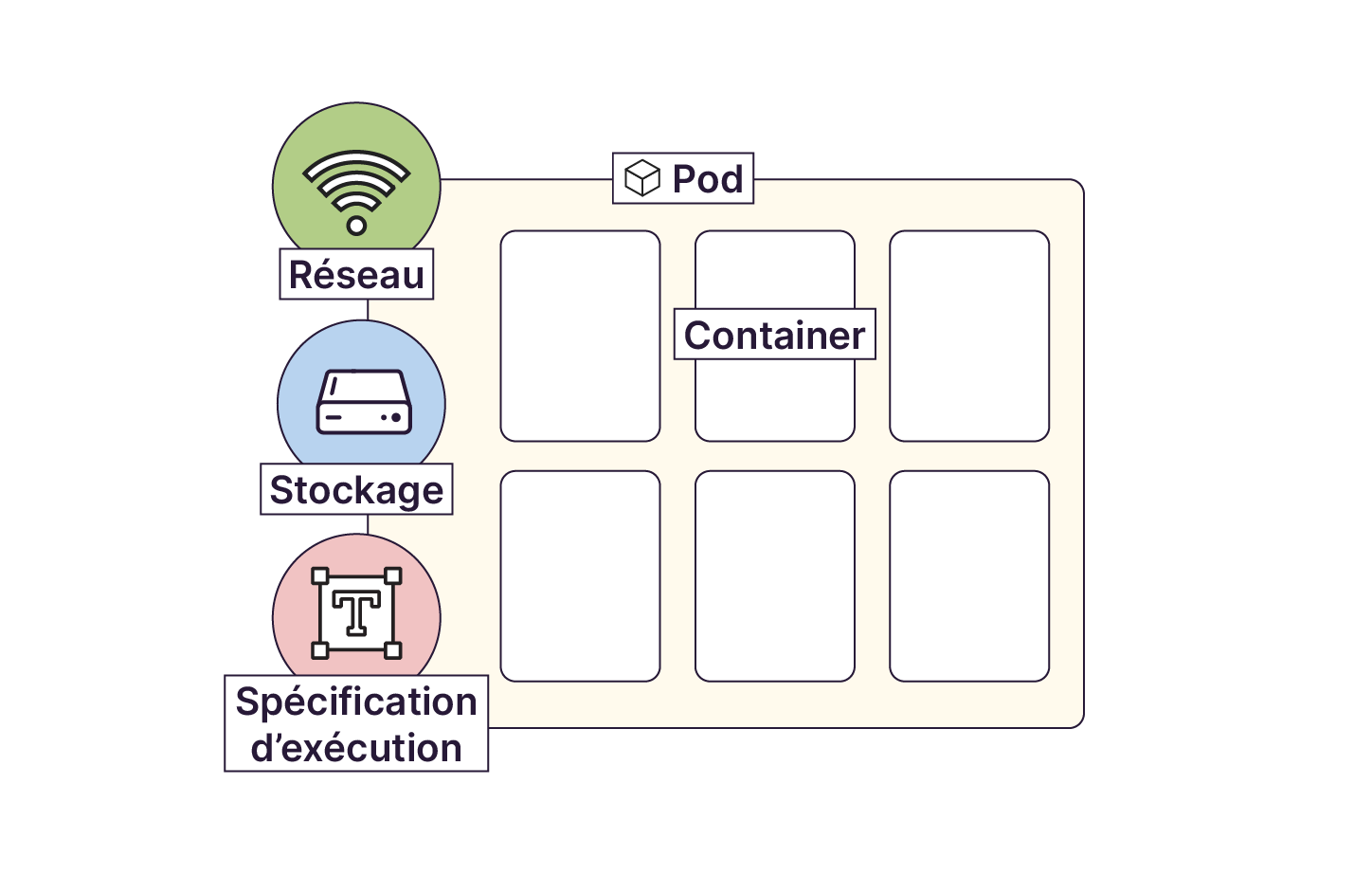 Structure d'un pod dans Kubernetes composé de containers s'appuyant sur des caractéristiques unifiées de réseau, de stockage et de spécification d'exécution