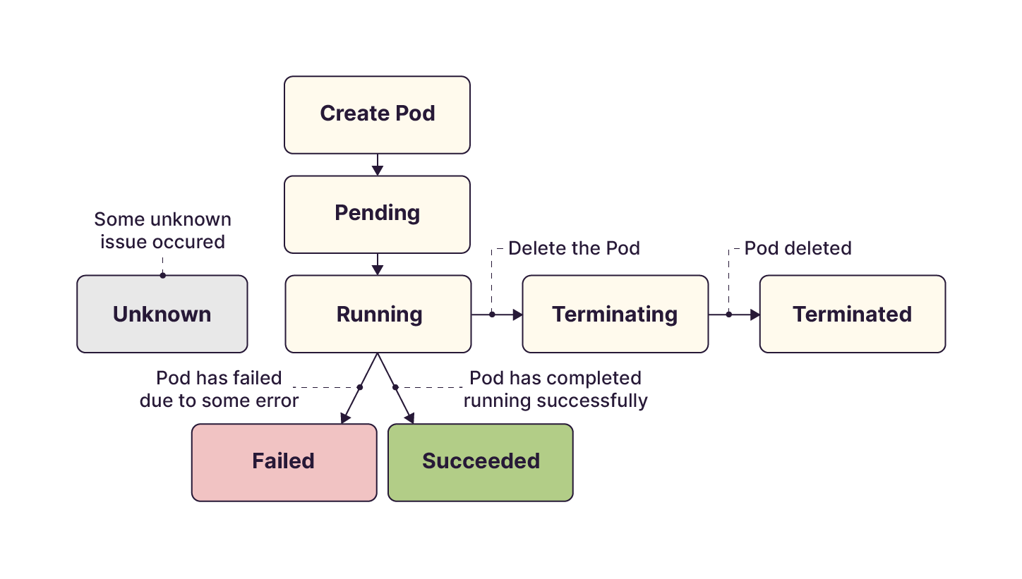 Cycle de vie d'un pod commençant par la création d'un Pod et suivant différentes étapes : pending, running (avec un statut failed ou succeeded) Le pod peut aussi être delete et passe par le statut terminating puis terminated.