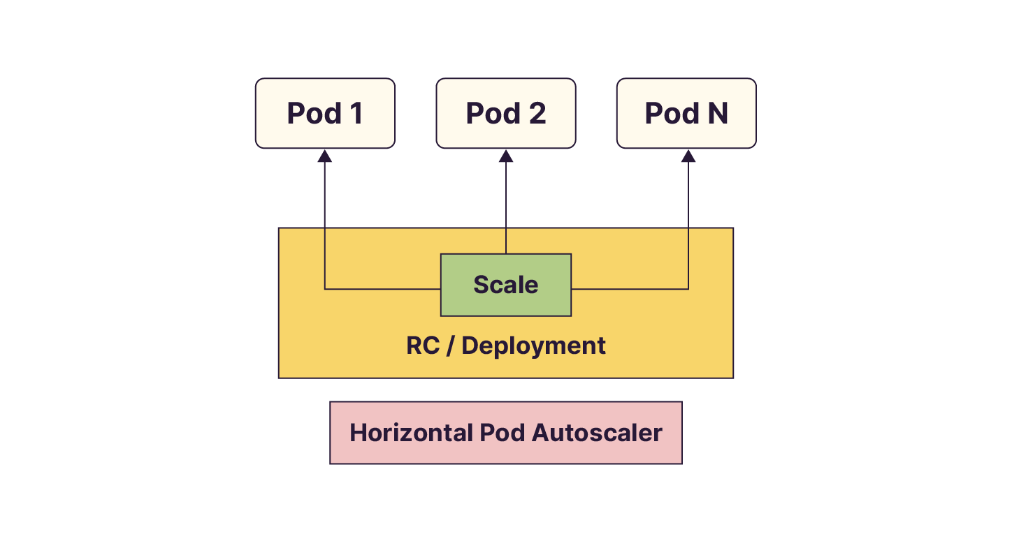 Fonctionnement du Horizontal Pod Autoscaler qui permet de déployer plusieurs pods en même temps de manière horizontale