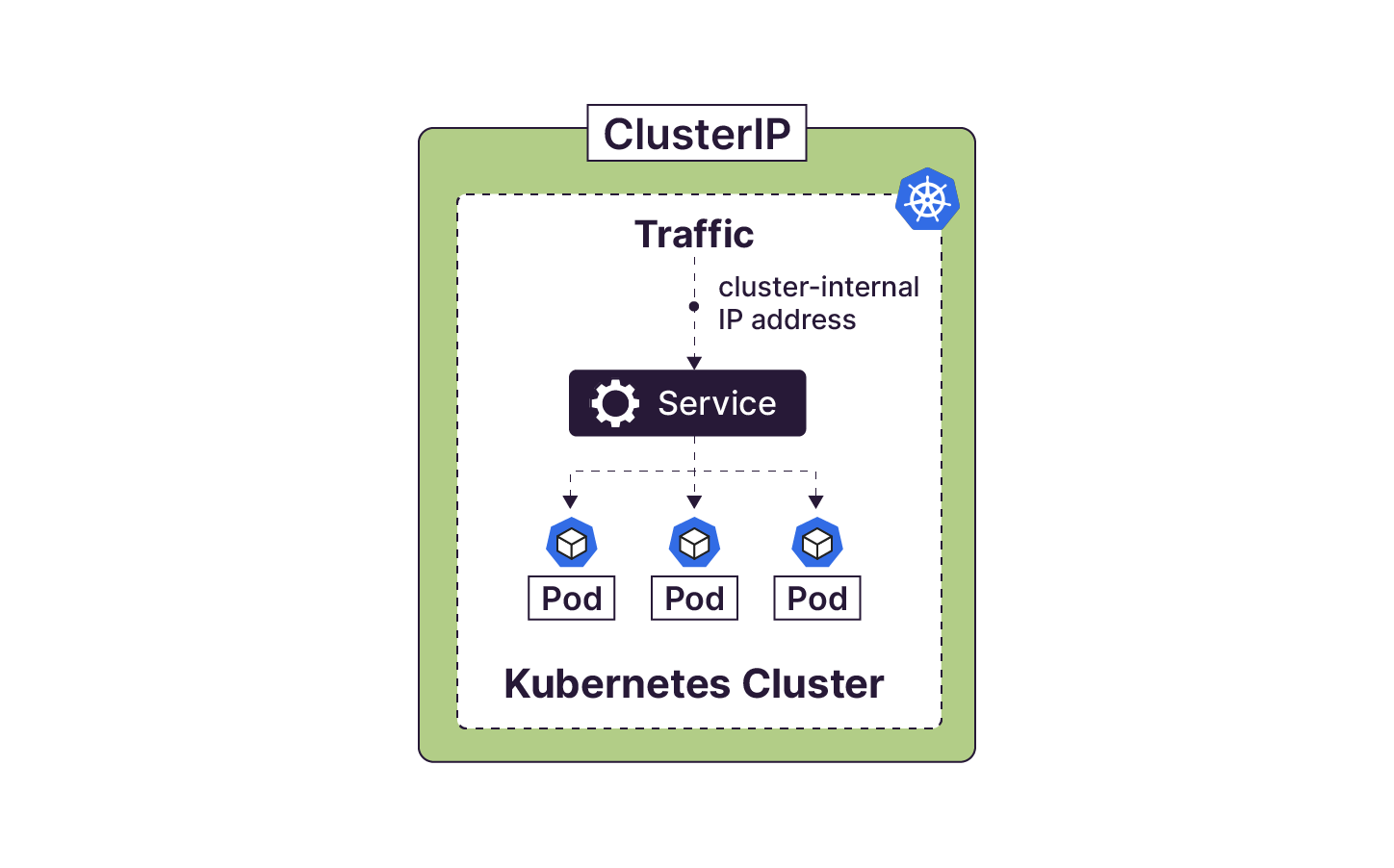 Le service ClusterIP permet d'assigner une adresse IP virtuelle au service dont dépendent les pods