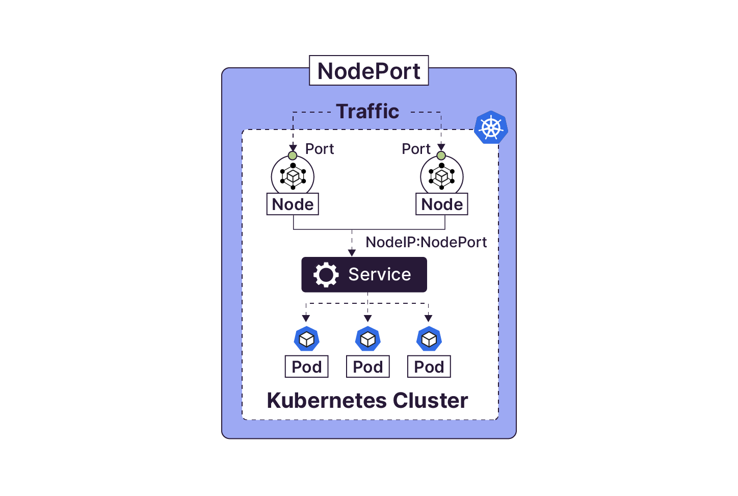 Le service NodePort est exposé sur un port statique de chaque noeud du cluster