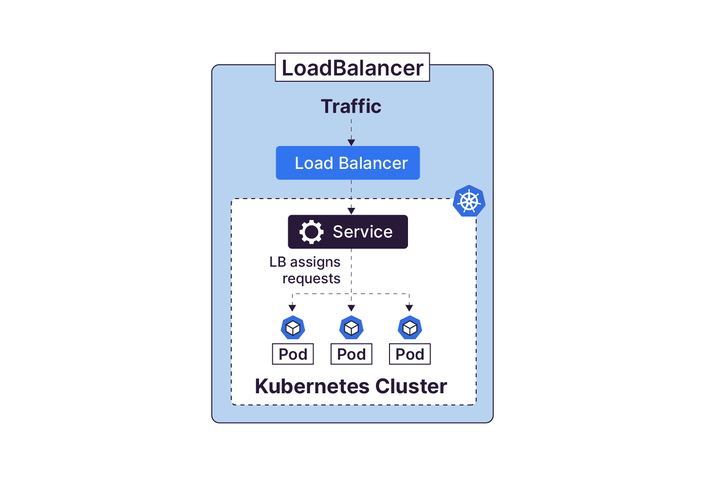 Le service LoadBalancer distribue le trafic entrant vers les pods du service