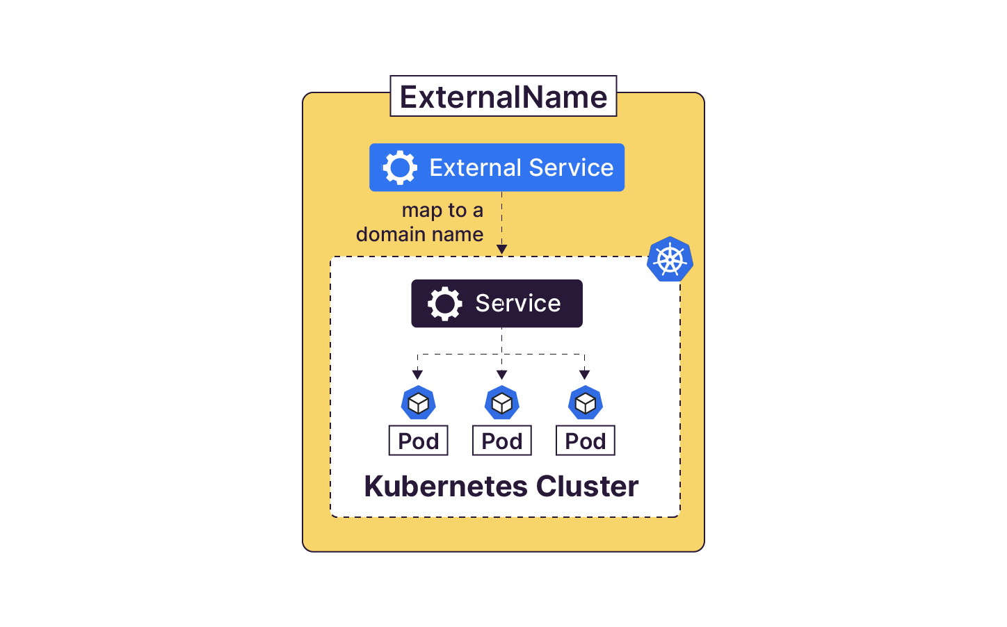 Le service ExternalName est utilisé pour accéder à des services externers qui ne font pas partie du cluster Kubernetes