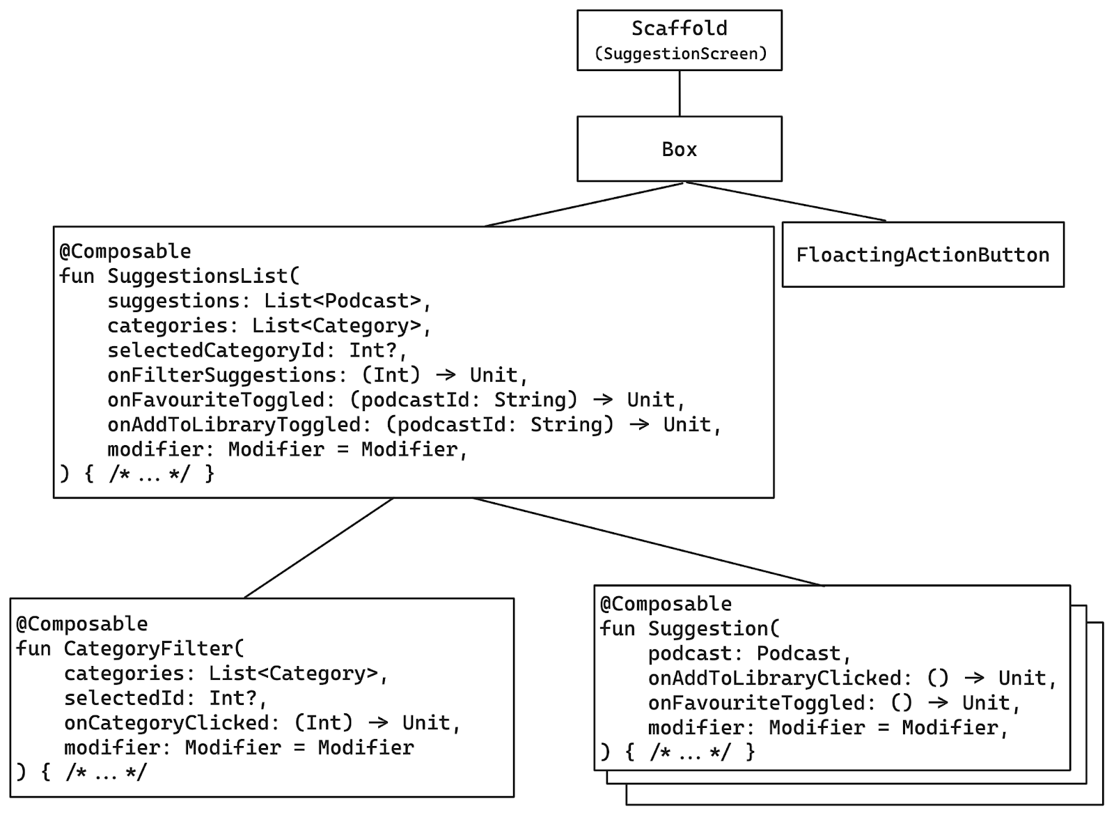 Diagramme de la structure d'une interface utilisateur en Jetpack Compose montrant une architecture avec des composants @Composable : Scaffold (SuggestionScreen), Box, SuggestionsList avec des filtres et actions, CategoryFilter et Suggestion.