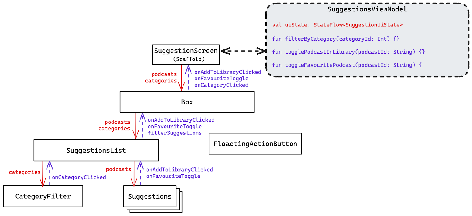 Architecture de l'écran SuggestionScreen en Jetpack Compose, connecté à SuggestionsViewModel. L'écran comprend un Scaffold, Box, SuggestionsList, CategoryFilter, Suggestions, et FloatingActionButton.